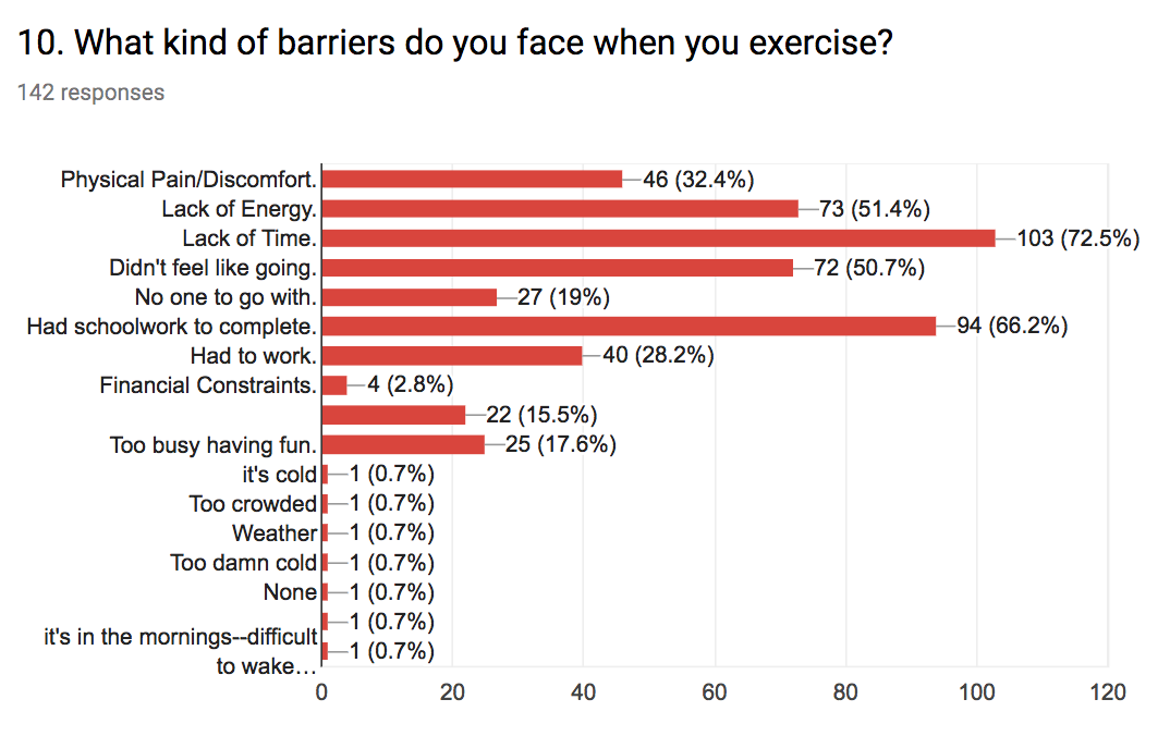Figure 2:  Barriers to Exercise Activity.